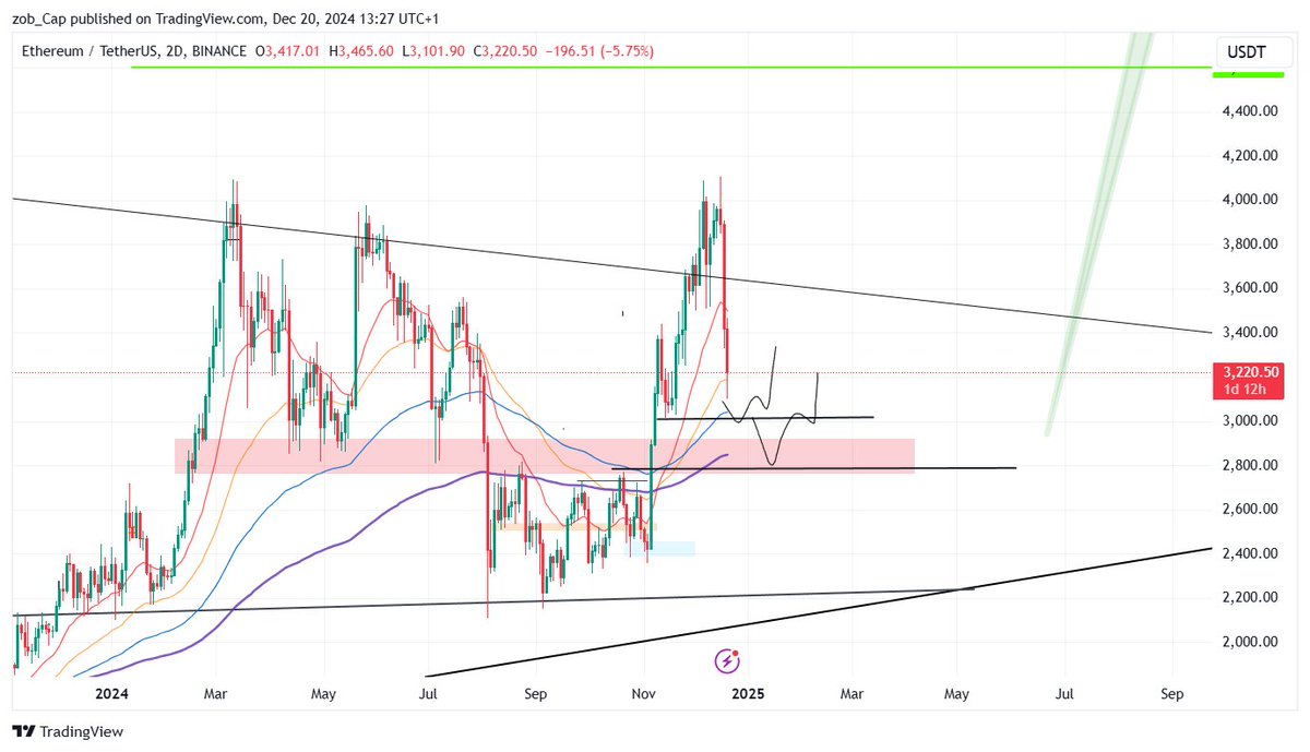 $btc / $eth bon j'ai l'impression que personne se mouille. bullish scenario 😅🤞. la structure du bounce du bitcoin vas conditionner la suite imo. let's see