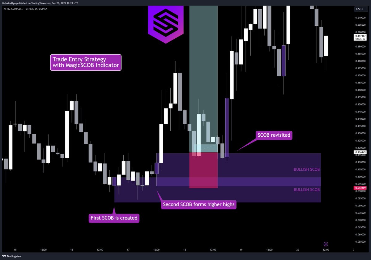 ValhallaAlgo's tweet image. ⚔️ Chart Warriors ⚔️

#MagicSCOB Indicator on $ARC

⚡️A powerful, straightforward entry strategy for your next best trade:

1. First SCOB is created.
2. Second SCOB forms higher highs
3. SCOB revisited 😉

👉 ValhallaAlgo.com