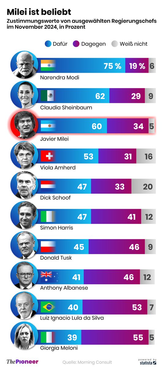 „Je kleiner der Staat, desto mehr Freiheit gibt es“, sagt Argentiniens Präsident <a href="/JMilei/">Javier Milei</a>. Gelingt dem Ökonom die Wende, wäre dies ein Ritterschlag für die libertäre Bewegung. Ihre Ideen könnten ein Rezept gegen den überbordenden deutschen Staat sein. 👉🏻thepioneer.de/originals/othe…