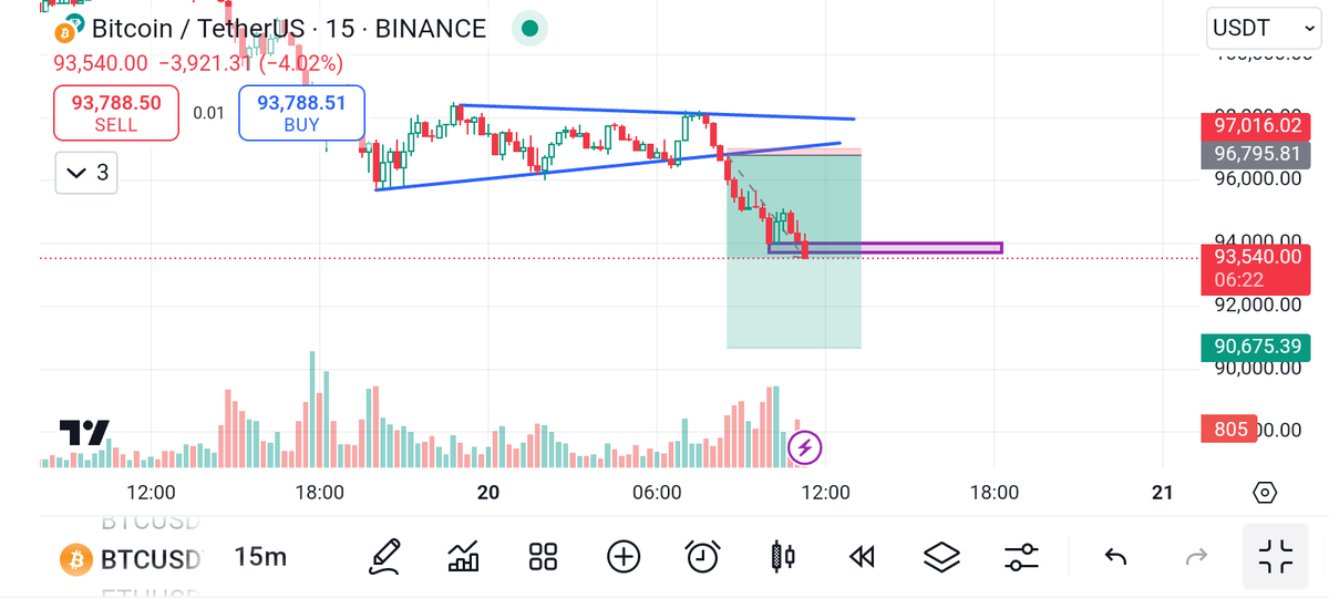 zainulabdins1's tweet image. TP1 HIT
WE ARE NEAR TO TP2
#Crypto #futuresignal #ScalpingTrades #BTC