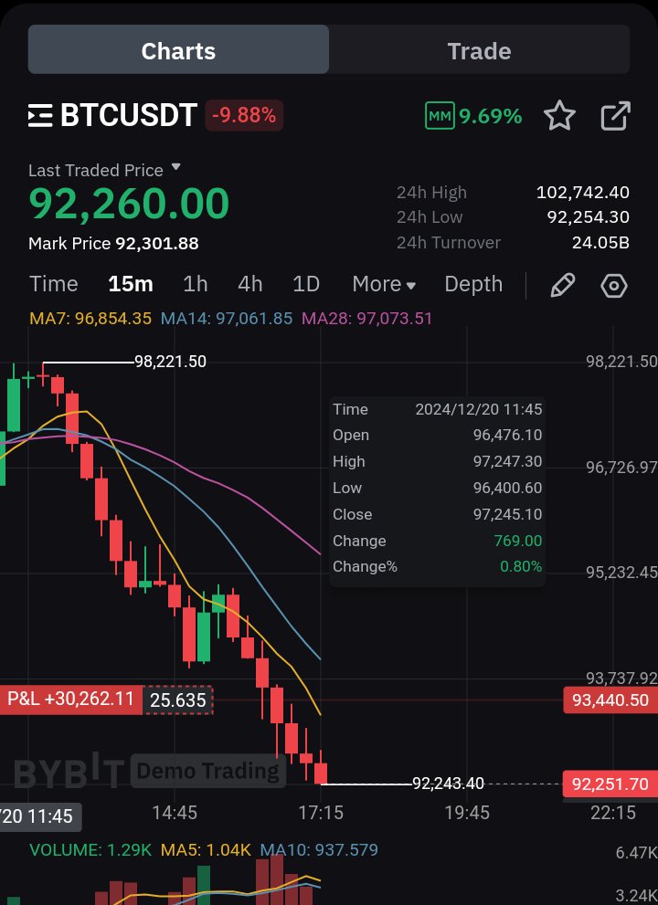 zainulabdins1's tweet image. TP1 HIT
WE ARE NEAR TO TP2
#Crypto #futuresignal #ScalpingTrades #BTC