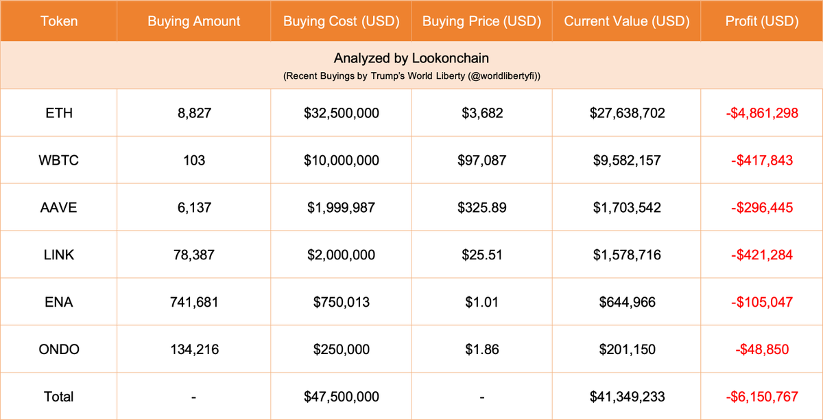 lookonchain's tweet photo. As the market declined, #Trump's World Liberty's recent purchases of $ETH, $WBTC, $AAVE, $LINK, $ENA, and $ONDO fell into the red, with a total loss of $6.15M.

The biggest loss came from $ETH, totaling $4.86M.

https://t.co/aOEC9OCBT1 https://t.co/4SL29JpFFj