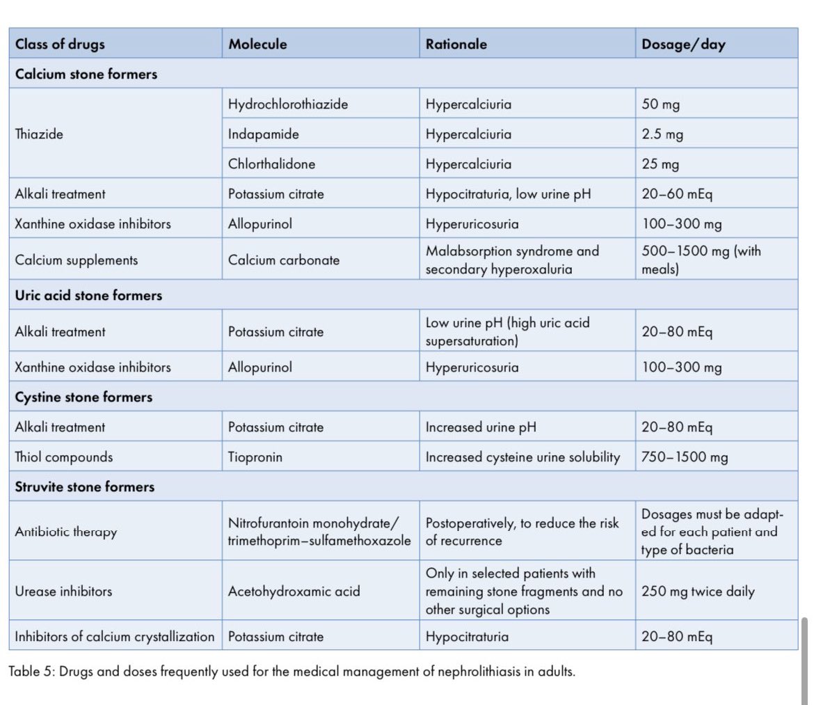 JasmineNephro's tweet photo. 🫘💎 Drug therapy for Nephrolithiasis in adults 

@ERAkidney Neph Manual 👇 https://t.co/BXTA5xCXMN