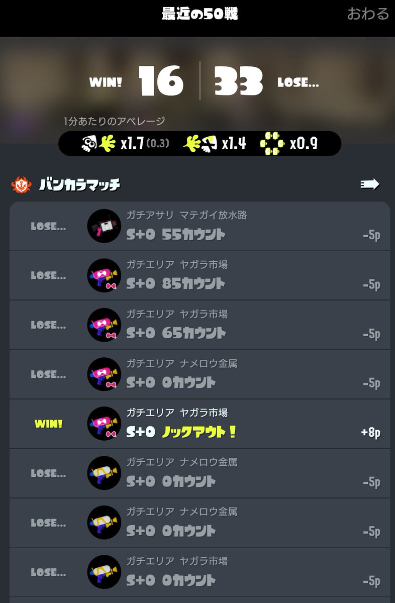 hiratomatoma's tweet photo. 最近の連敗具合はエグかった😣😣
今日は久しぶりに5勝できた😊😊

今週は忙しかったよ〜😵精神的に疲れるのが1番くるね😣😣スプラでも負けてたから、余計疲れちゃった🙃🙃
私もう寝る💨💨ｵﾔｽﾐﾅｻｲ😴 https://t.co/JmT1g0eK0i