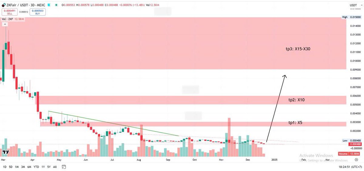Namxuceo's tweet photo. Đỏ không mua xanh lấy gì bán

Mua xổ số $ZKF trên Mexc...

Tp: X5-X30 easy💵 https://t.co/16Zzigobrp