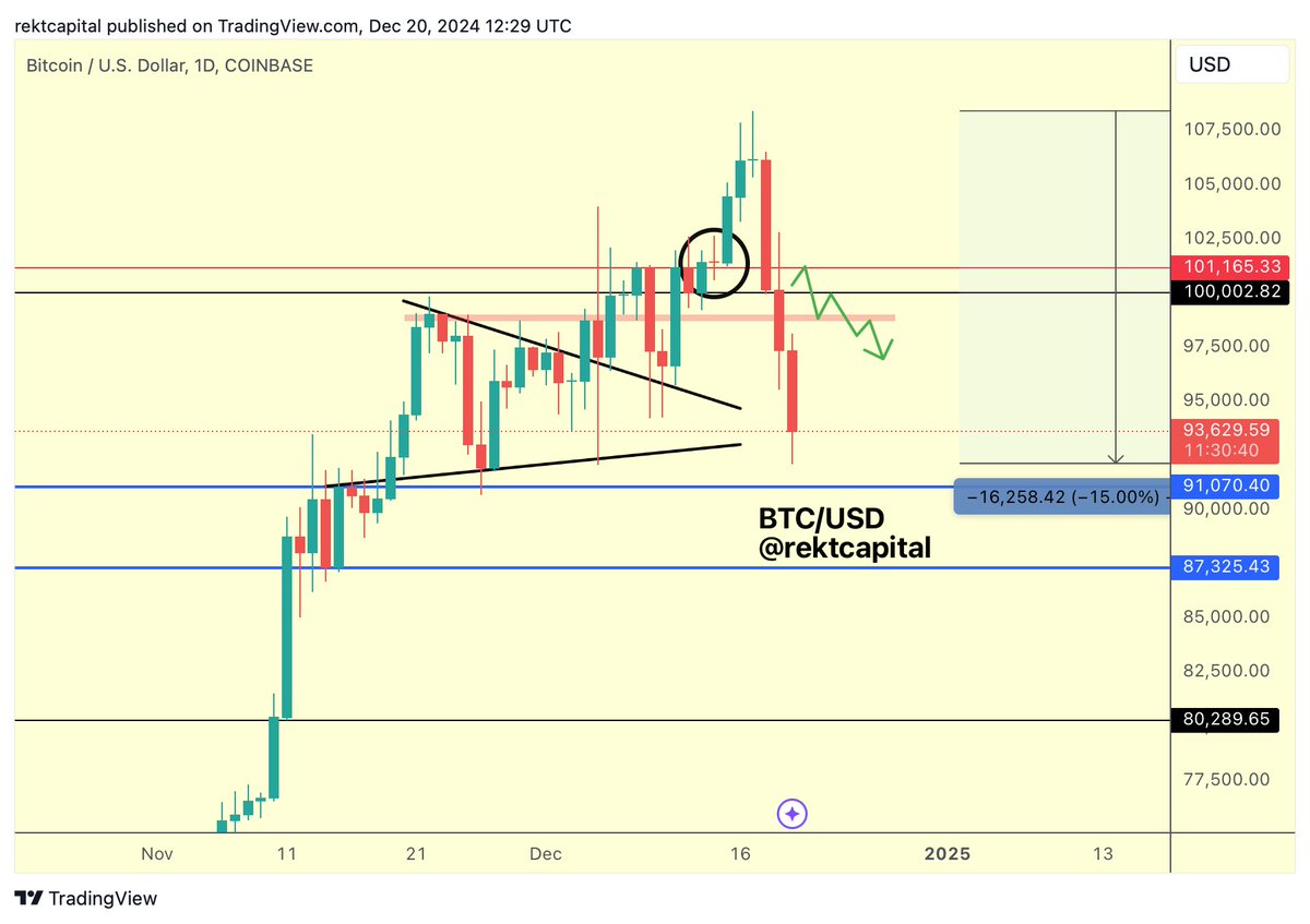 BTC The cascade of support loss has indeed occurred Bitcoin is now down  -15% on this pullback $BTC #Crypto #Bitcoin