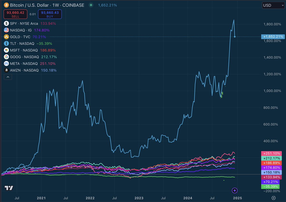 Major asset performance since the Fed started panic printing to bailout the system during Covid.

Bitcoin is in a league of its own.

Even after more than two years of rising interest rates and quantitative tightening.

What happens when they restart QE?

Another 1,650% gain puts