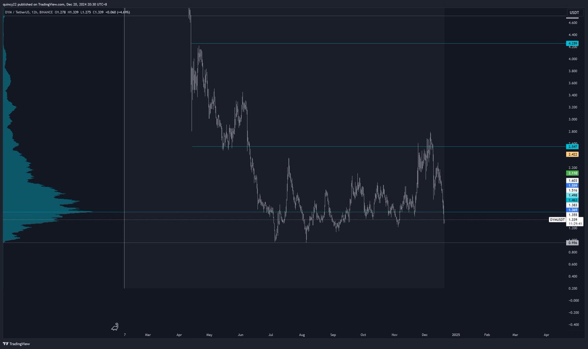 quincyxbt's tweet photo. we either hold here or bullmarket is over https://t.co/qJch6ZHXbo