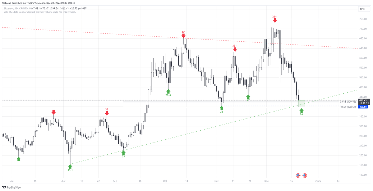 $TAO

Dentro de un ciclo diario, tocando trendline, tomando el anterior low y el 0.618 🤔