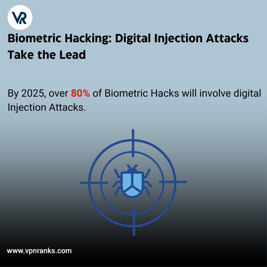 VPNRanks's tweet photo. Biometric Hacking Trends🚨

💰 Market to hit $42B by 2025
⚠️ 80% hacks = digital injection
🖼️ Face Swap Attacks up 300-400%
📱 Mobile attacks up 400-500%
Report: https://t.co/oCQqrFTmMi
#BiometricHacking #CyberSecurity #AIThreats #TechTrends https://t.co/fmJLsdFf9N