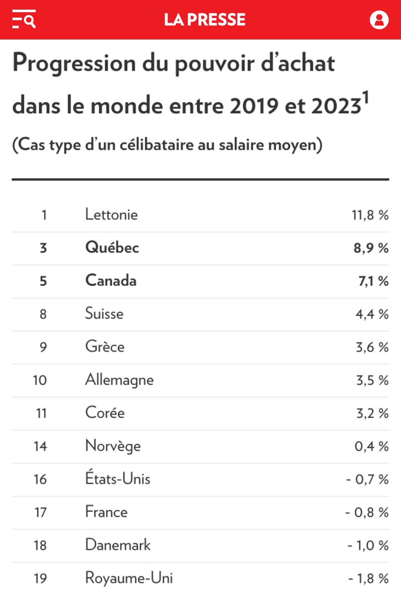 À lire : <a href="/fvailles/">Francis Vailles</a> 

👉 « Les faits chiffrés sont incontestables : malgré la pandémie et l’inflation, les travailleurs québécois ont considérablement ⬆️ leur pouvoir d’achat ces dernières années, davantage que la plupart des contribuables dans le monde. »

lapresse.ca/affaires/chron…