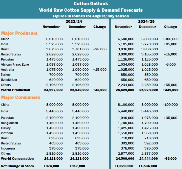 Cotton Outlook’s December supply and demand forecasts indicate higher production and lower consumption in 2024/25: