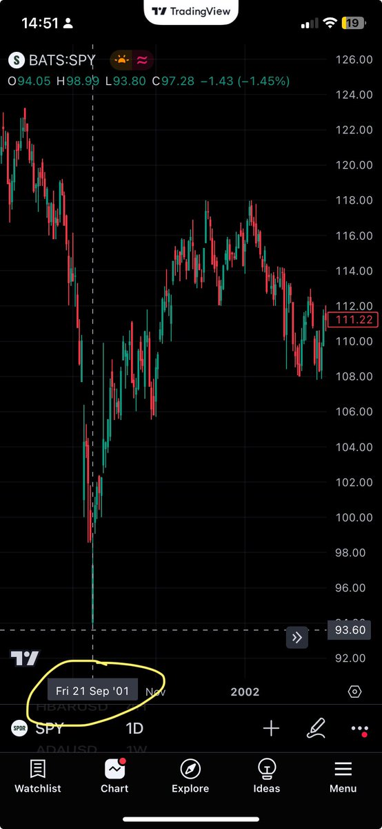 TerminalTraders's tweet photo. @gnoble79 @MichaelMOTTCM @LynAldenContact @biancoresearch @LukeGromen The market has literally gone up, marking a local bottom https://t.co/nnOUTSENGY