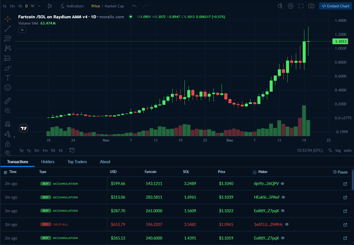 F*cking $FARTCOIN is looking impressively strong. It's back above $1B MC, and TXN insights indicate that the existing holders are buying more (ACCUMULATION) ... 👇 

AMAZING! ONLY IN CRYPTO! 😅
