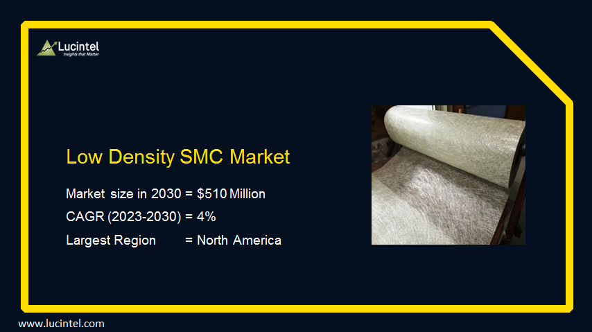 lucintel's tweet photo. Lucintel has recently found that the global #lowdensitysmcmarket is expected to reach an estimated $510 million by 2030 with a CAGR of 4% from 2023 to 2030.

#composites #lowdensitysmc #hoods #decklids #bodypanel #marketreport 

Find out more: https://t.co/OLIxwX5r5X https://t.co/J9tzHTFKMp