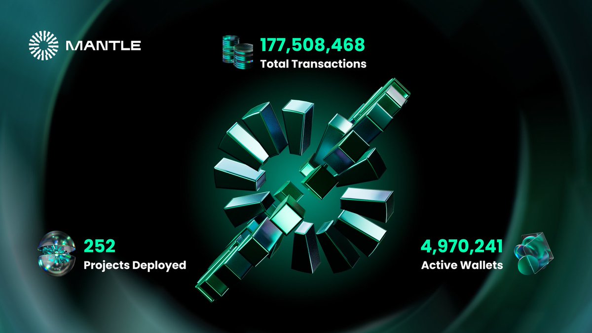 Mantle_Official's tweet photo. Mantle Ecosystem is booming 🚀
Run-down of Mantle's progress 🏃
🔁 177M+ transactions to date
👛 4.9M+ active wallets
🔨 250+ projects deployed on Mantle Network
LFM 💪 https://t.co/CwA5N0m8zE
