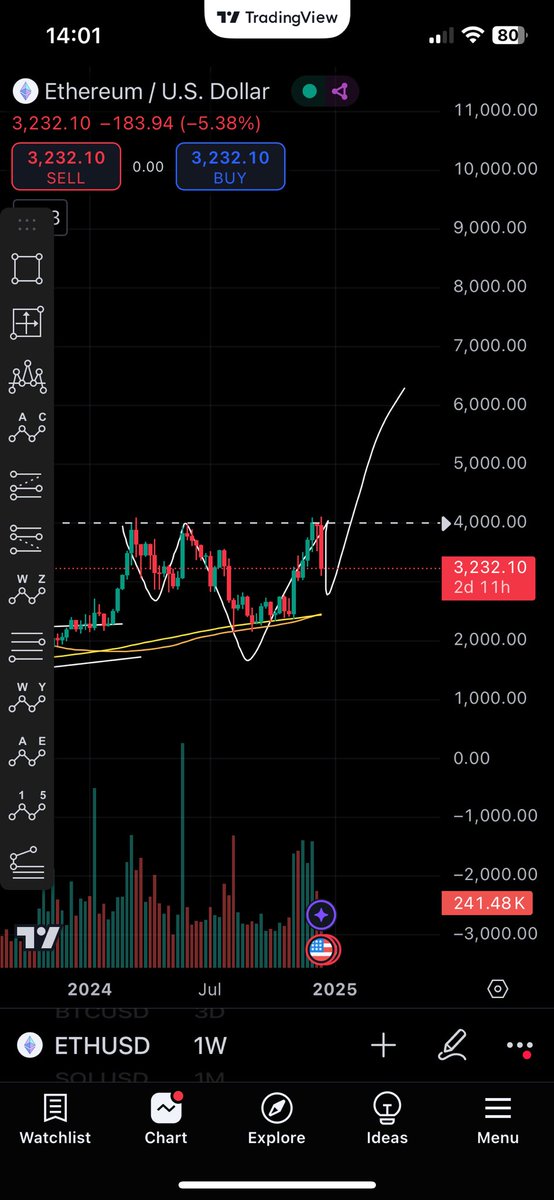 We all know whats gonna happen $ETH