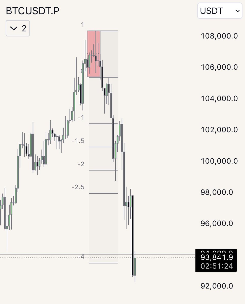 #BTCUSDT Ipda std deviation targets. 
Thank you <a href="/TTrades_edu/">TTrades🦍</a>
