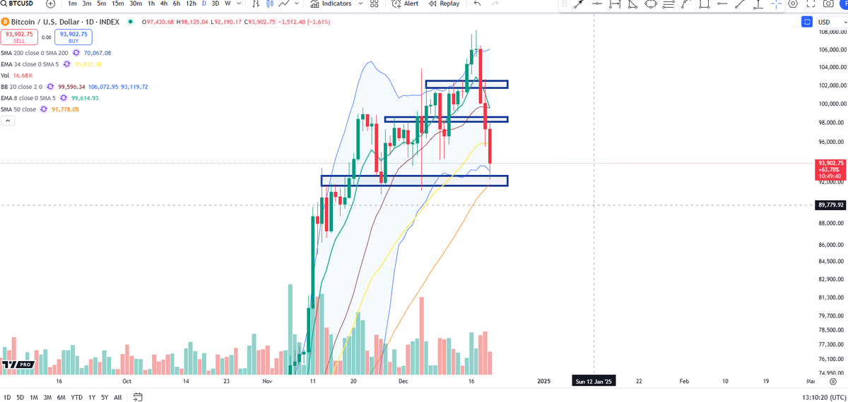 BigCheds's tweet photo. $BTC breaches lower BB on daily for first time since 59k, as price tags key support level 91-92k zone

Below that level, risk off https://t.co/D4el3w7CSG
