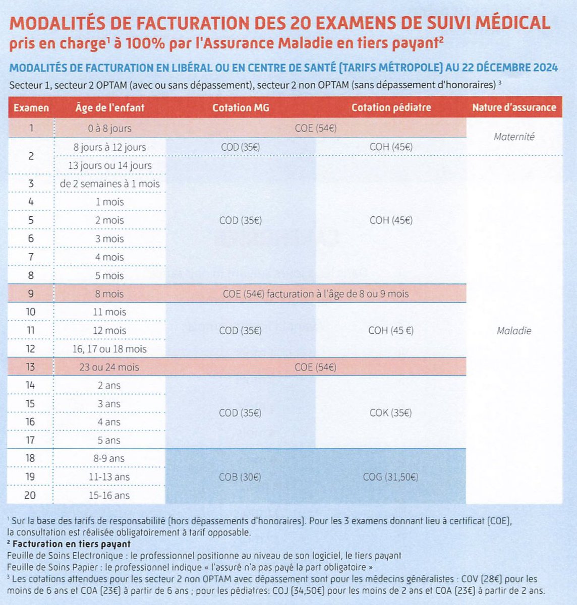 Ce distinguo entre le tarif généraliste et pédiatre pour les mêmes consultations de suivi est emblématique du mépris persistant envers les généralistes…

À travail égal, rémunération égale !
