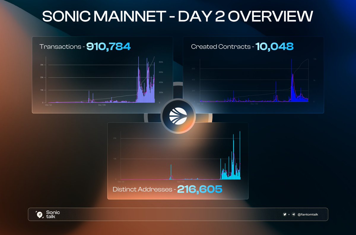 0xSonictalk's tweet photo. SONIC MAINNET - DAY 2 OVERVIEW 💥

Within just 2 days, nearly 1 million transactions were executed on #Sonic with 216K unique addresses and over 10K new contracts created.

Happy Sonic 2 days old 🌤 

$FTM $S https://t.co/pxJr1iWf4k