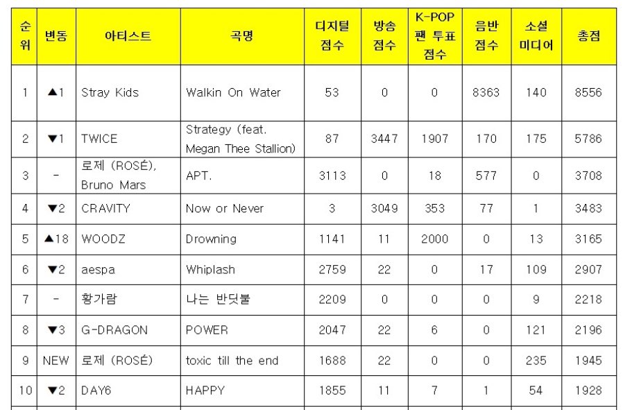 헐 미친 얘들아 드라우닝 뮤뱅 5위래 이번주 ㅁㅊ