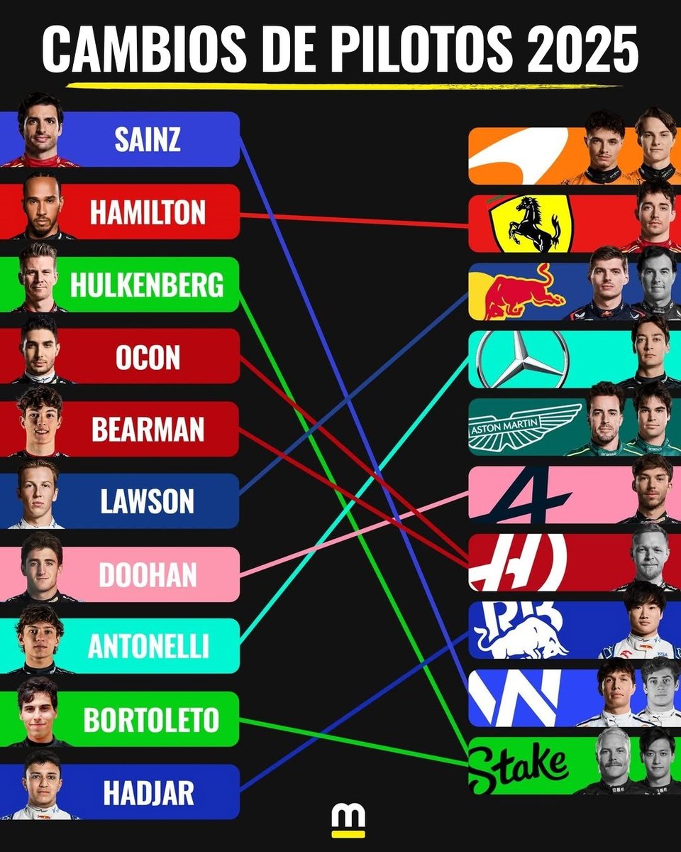 Motorsport_LAT's tweet image. Solo dos equipos siguieron con la misma alineación 🔙😱

#F1 #F12024 #F12025.