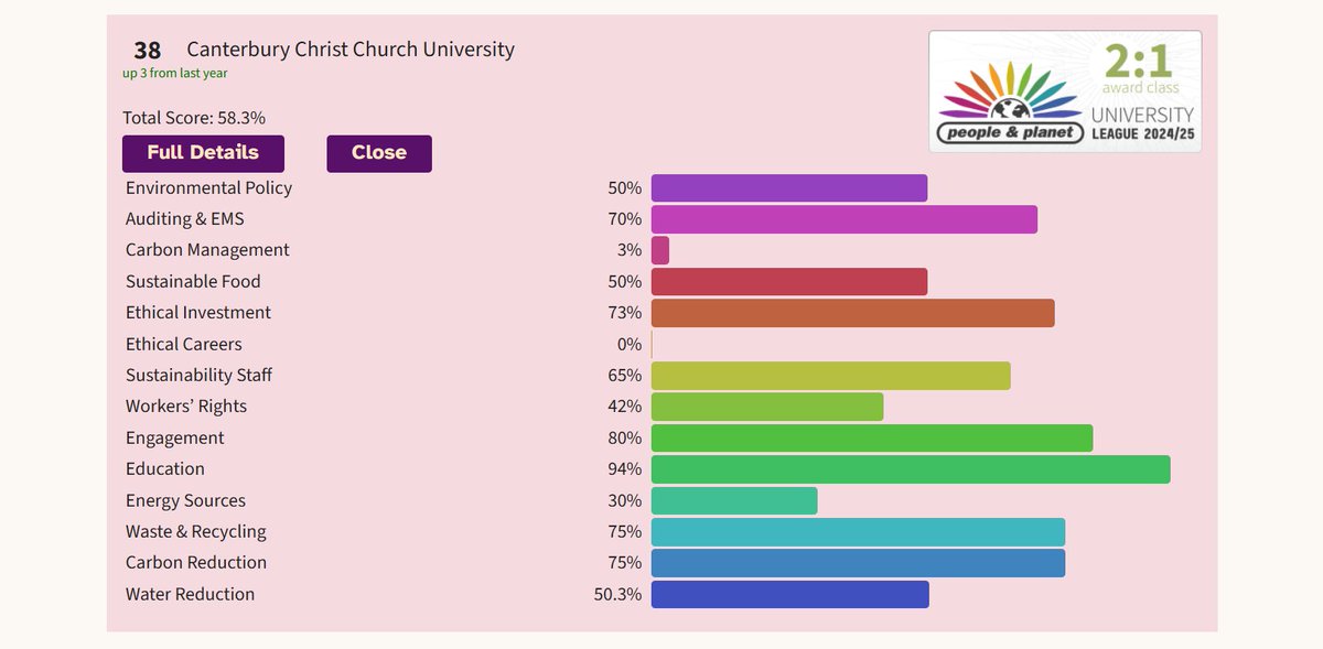 CCCU Sustainability (@cccuscn) on Twitter photo Some great news to finish off 2024! <a href="/CanterburyCCUni/">Canterbury Christ Church University</a> has scored 38th in the People & Planet League Table, up 3 places from last year!
Still a long way to go on our sustainability journey, but what a great result!!
#peopleandplanet Some great news to finish off 2024! <a href="/CanterburyCCUni/">Canterbury Christ Church University</a> has scored 38th in the People & Planet League Table, up 3 places from last year!
Still a long way to go on our sustainability journey, but what a great result!!
#peopleandplanet