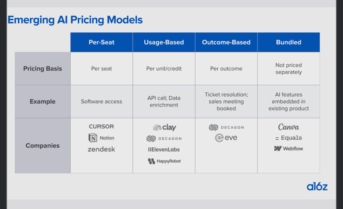 There is no size fits all when comes to AI pricing but we see a tendency to become an outcome based pricing solution. <a href="/a16zcrypto/">a16z crypto</a>