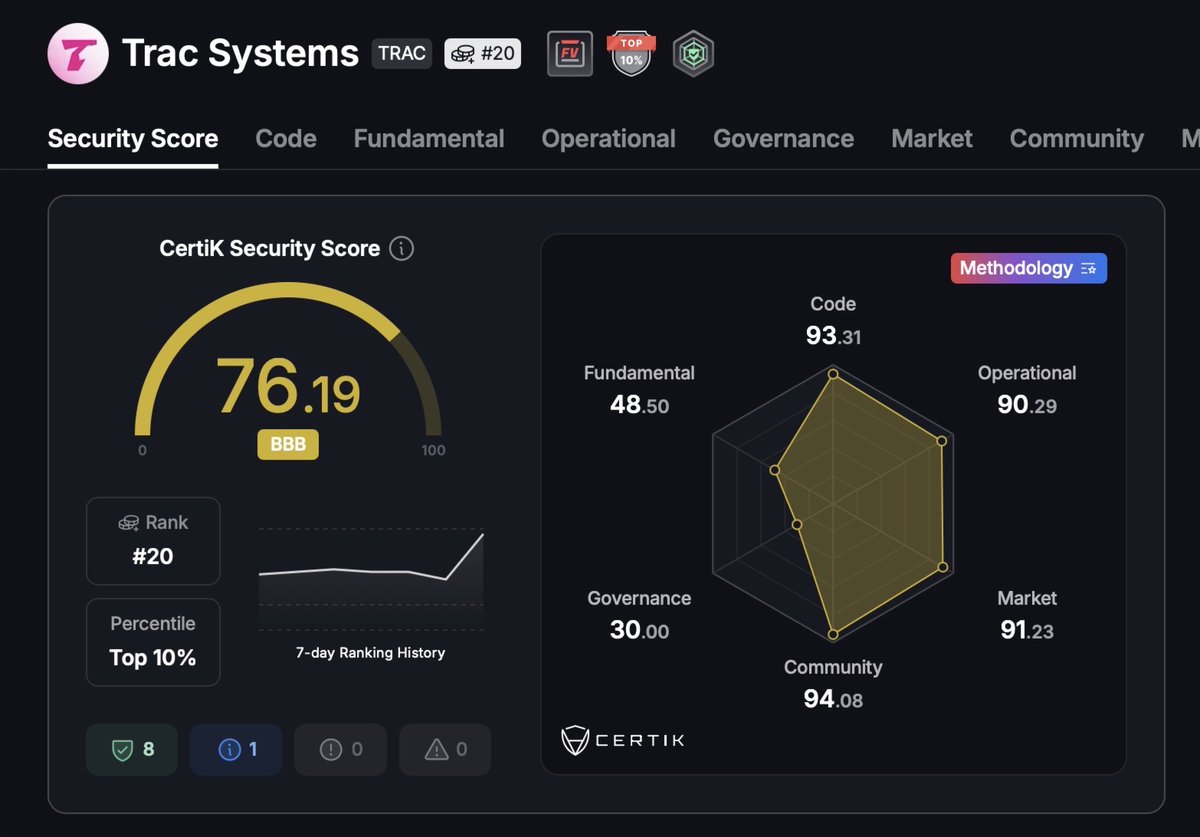 𝐂𝐞𝐫𝐭𝐢𝐊 𝐀𝐮𝐝𝐢𝐭 🛡️

We're incredibly proud to announce that the 𝐓𝐫𝐚𝐜 𝐍𝐞𝐭𝐰𝐨𝐫𝐤 has officially completed its <a href="/CertiK/">CertiK</a> audit and ranks within the 𝐭𝐨𝐩 𝟏𝟎% of all audited crypto projects.

Just imagine when the network goes 𝐟𝐮𝐥𝐥𝐲 decentralised in Q1! 💪