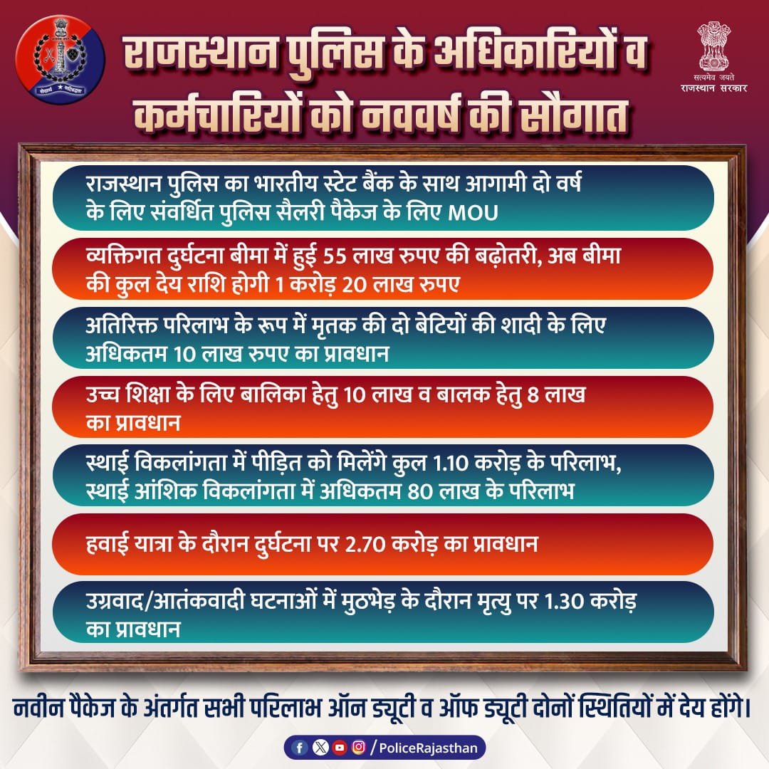 यह कैसी नववर्ष की सौगात- 
पुलिस कर्मियो के मरने,विकलांग व दुर्घटना होने पर पैकेज🤔
जिन्दा रहते हूए मेस अलाउंस,रिक्स अलाउंस नही दिया जाता।
 मुख्यमंत्री जी से मांगा था वेतन-भत्ते में बढ़ोतरी,समय पर प्रमोशन का पैकेज सरकार ने दे दिया मरने के बाद का पैकेज.<a href="/RajCMO/">CMO Rajasthan</a> <a href="/BhajanlalBjp/">Bhajanlal Sharma</a> <a href="/aajtak/">AajTak</a>