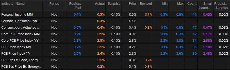 ChuckMik's tweet photo. Nov personal income +0.3% vs +0.4% est, adj consumption +0.4% vs +0.5% est; #PCE M/M +0.1% vs +0.2% est, Y/Y +2.4% vs +2.5% est; Core PCE M/M +0.1% vs +0.2% est, Y/Y +2.8% vs +2.9% est #economy #markets #trading https://t.co/5DwlncSBnv