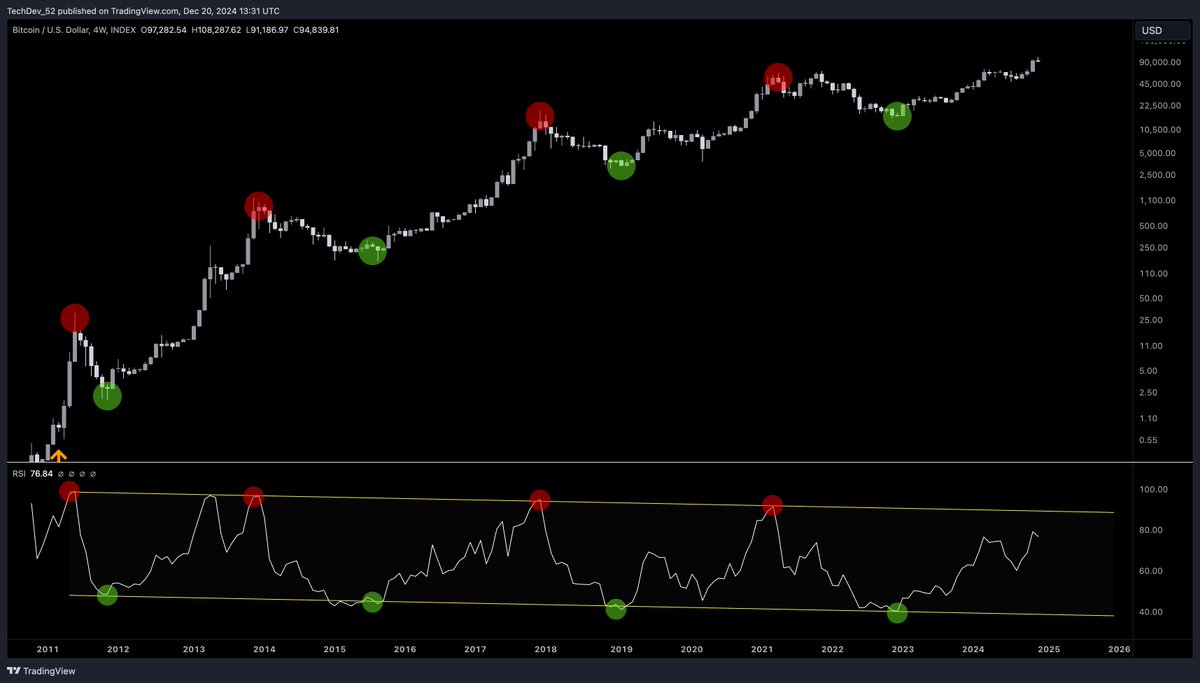 TechDev_52's tweet image. $BTC