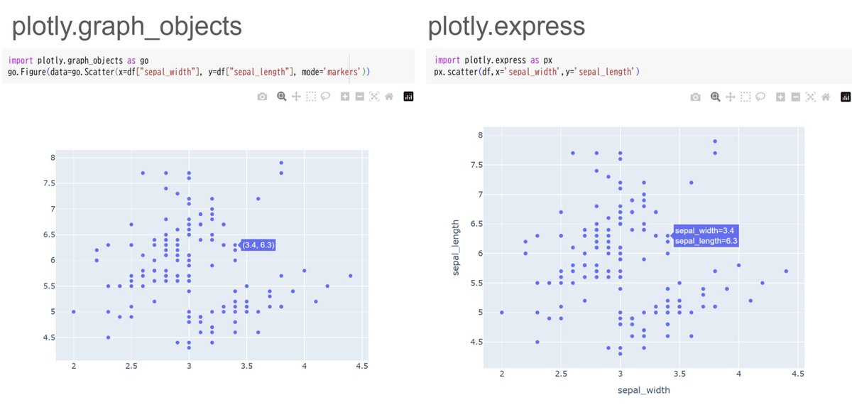 abe_tetsu's tweet image. Plotlyは、plotly .express (px)を使うのがおすすめです💡

元はplotly .graph_objects (go)からできていますが、自分でgoから作るより、pxで作った方が少ないコードで見やすいプロットが作れます📊

特にpandasと相性が良く、ラベルなども自動で表示してくれます
#Python #Plotly