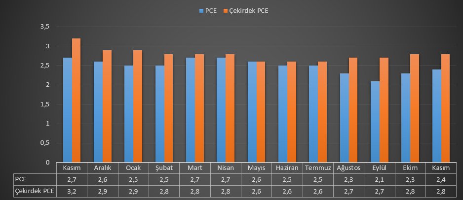 ABD'de PCE enflasyonu 2,4%, çekirdek PCE 2,8% oldu