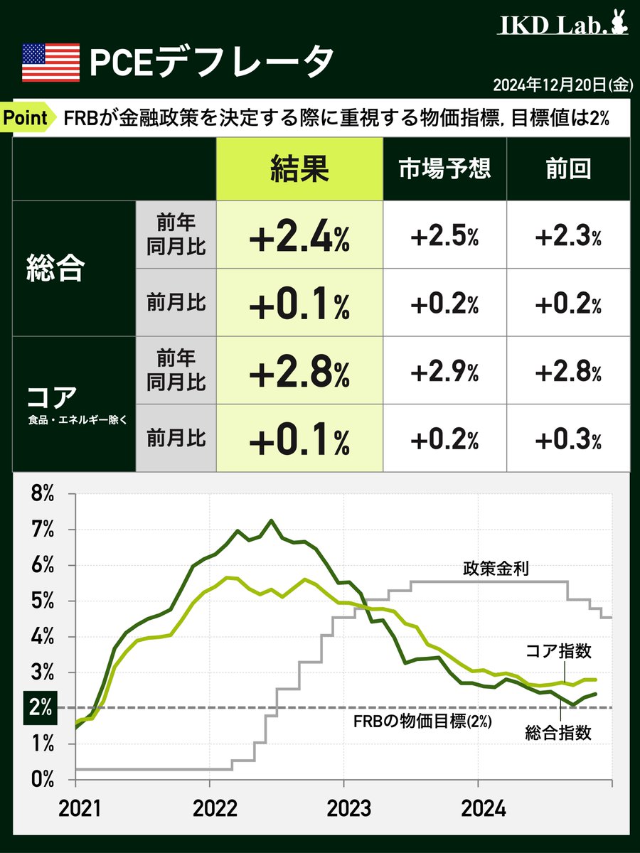 【経済指標】🇺🇸PCEデフレータ、予想下振れ
FRBが重視する物価指標のPCEデフレータ（PCE価格指数）の11月分は予想を下回りました。総合は伸び率がわずかに拡大、コアは前回から横ばいです。
米金利は低下、ドル円は若干円買いで反応しています。