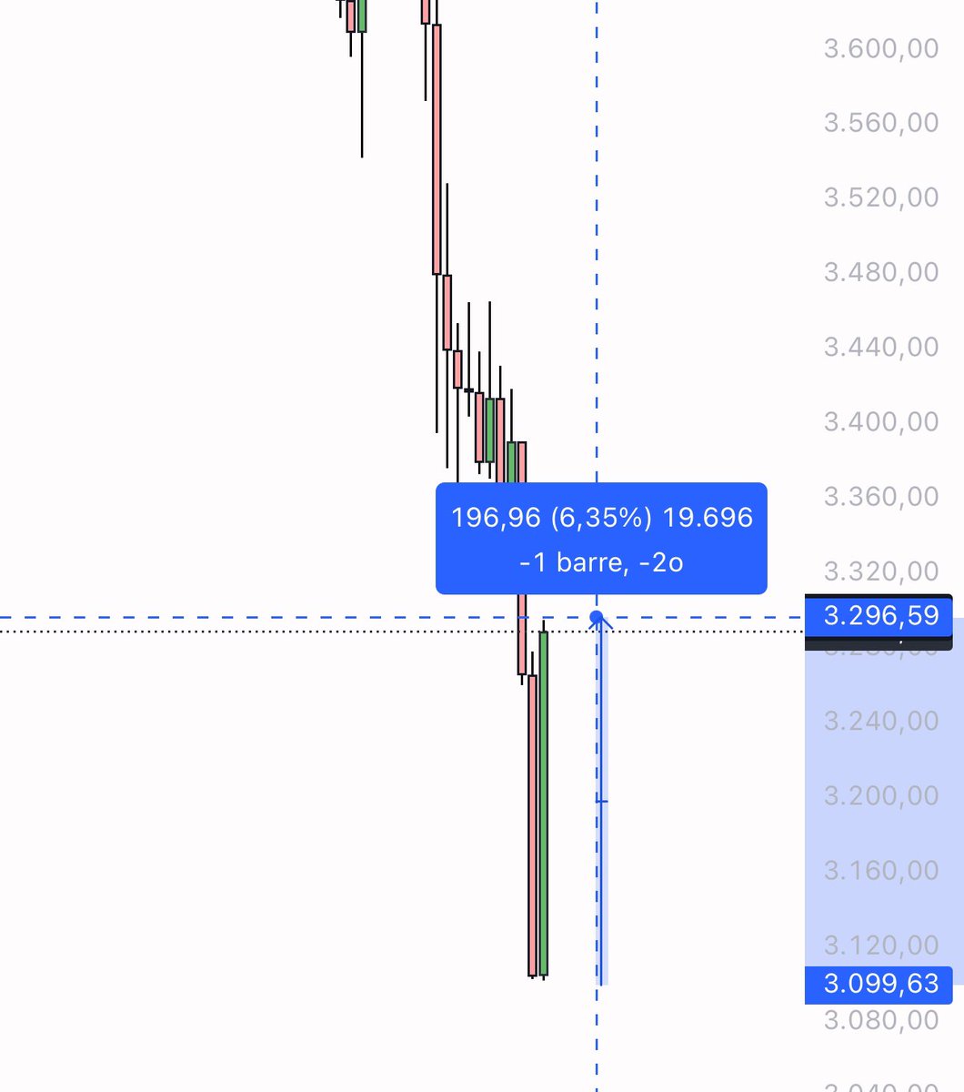 🗣️

Now pray for choppy consolidation for few days