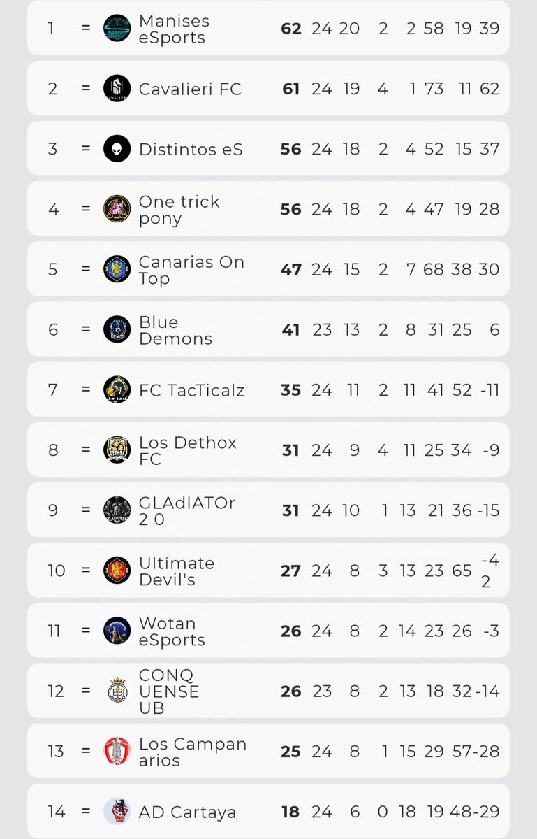 AFJ League ๐ฎ (@afjleague) on Twitter photo ๐| Clasificaciรณn 2ยช B AFJ League Semana 8
1ยบ <a href="/MANISESeSports/">Manises eSports</a> ๐ฐ
2ยบ <a href="/CavalieriFCCPro/">Cavalieri FC</a> ๐ฐ
3ยบ <a href="/losdistintoses/">Los Distintos eSports</a> โฌ๏ธ
4ยบ <a href="/One_TrickPonyFC/">One Trick Pony FC</a> โฌ๏ธ
5ยบ <a href="/CanariasOnTop/">Canarias On Top</a> ๐ฐ
6ยบ <a href="/BlueDemonsFC/">Blue Demons FC</a> ๐ฐ
7ยบ <a href="/FC_TacTicalz/">FC TacTicalz</a> ๐ฐ
8ยบ <a href="/DethoxFC/">Dethox FC</a> โฌ๏ธ
9ยบ <a href="/c_gladiators/">Gladiators 2.0</a> โฌ๏ธ
10ยบ <a href="/ultimatedevils_/">Ultimate Devilโs</a> โฌ๏ธ
#๐๐จ๐ฆ๐จ๐ฌ๐๐
๐ ๐| Clasificaciรณn 2ยช B AFJ League Semana 8
1ยบ <a href="/MANISESeSports/">Manises eSports</a> ๐ฐ
2ยบ <a href="/CavalieriFCCPro/">Cavalieri FC</a> ๐ฐ
3ยบ <a href="/losdistintoses/">Los Distintos eSports</a> โฌ๏ธ
4ยบ <a href="/One_TrickPonyFC/">One Trick Pony FC</a> โฌ๏ธ
5ยบ <a href="/CanariasOnTop/">Canarias On Top</a> ๐ฐ
6ยบ <a href="/BlueDemonsFC/">Blue Demons FC</a> ๐ฐ
7ยบ <a href="/FC_TacTicalz/">FC TacTicalz</a> ๐ฐ
8ยบ <a href="/DethoxFC/">Dethox FC</a> โฌ๏ธ
9ยบ <a href="/c_gladiators/">Gladiators 2.0</a> โฌ๏ธ
10ยบ <a href="/ultimatedevils_/">Ultimate Devilโs</a> โฌ๏ธ
#๐๐จ๐ฆ๐จ๐ฌ๐๐
๐