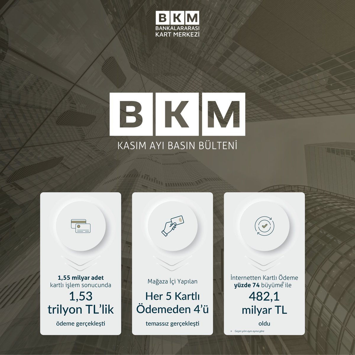 Kasım Ayında Kartlı Ödemeler Sektöründe Neler Oldu?
Detayları görmek için aşağıdaki linke tıklayın! 

bkm.com.tr/.../12/BKM-Kas…

#BankalararasıKartMerkezi
#BKM
#kartlıödemesektörü
#Kasımkartverileri
#temassızişlemler
#eticaretişlemleri