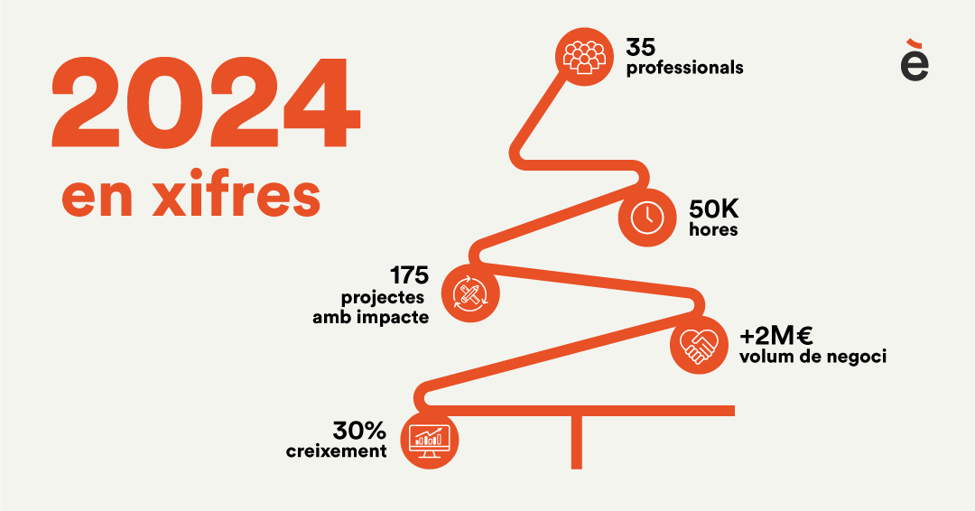 A les acaballes del 2024, aprofitem per fer balanç del que han donat de sí aquests dotze mesos per a #inèdit.

🎄 Bones festes i bon any nou! 🎄