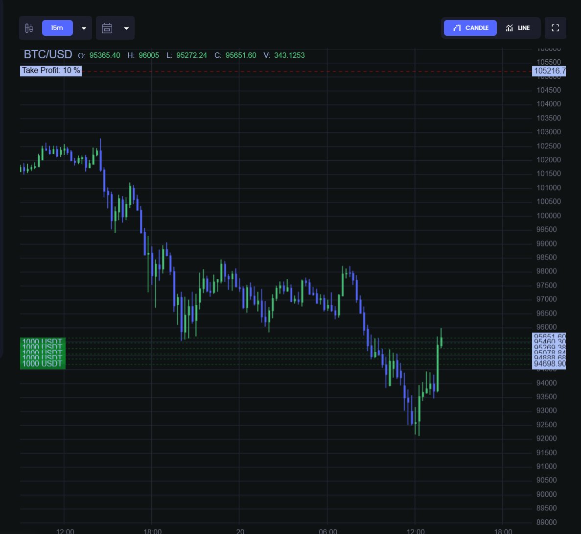 📈 Markets Are Recovering – Don’t Miss the Opportunity!

After the recent dump, the market is showing a strong recovery reaction. Now is the perfect time to set up a DCA bot and start buying the dips automatically.

🔄 Stay ahead by averaging your buys during these price swings