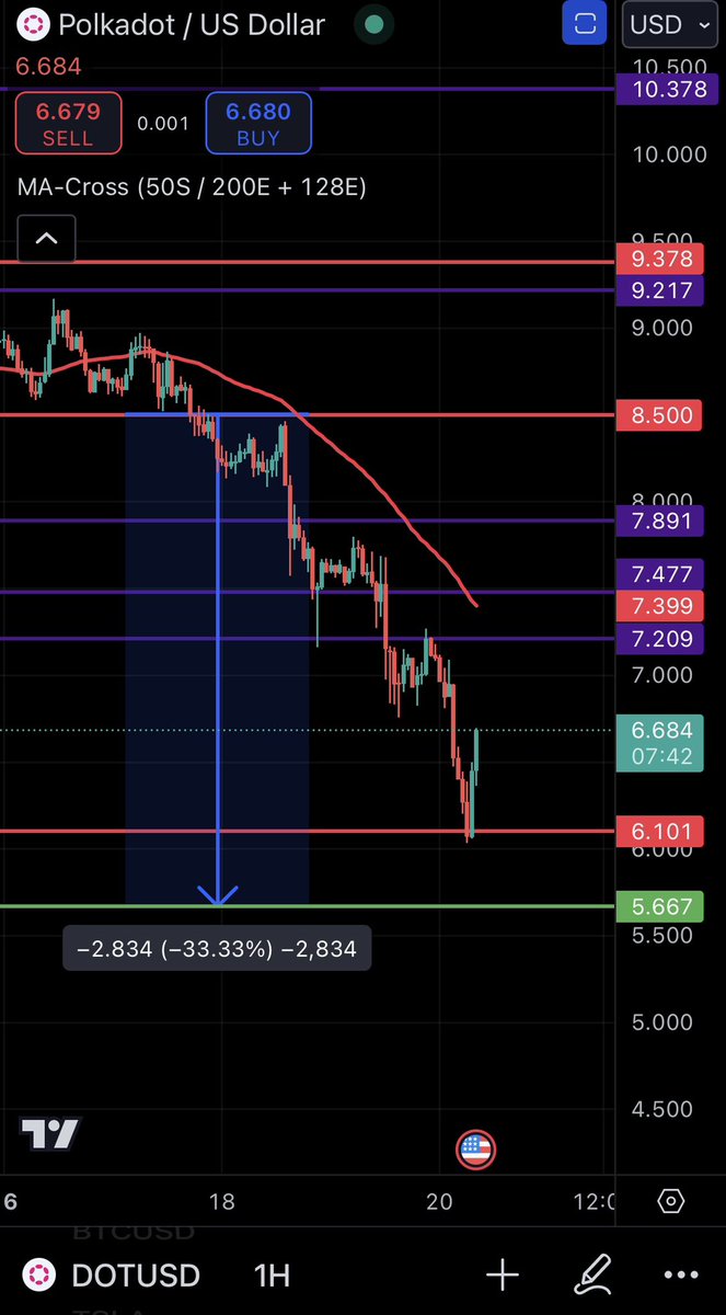 MarketMan97's tweet photo. What a call! This happened much faster than expected. Still holding out for a last dip down to below $5.70. Let’s go $DOT!! https://t.co/bHZcShQzu2