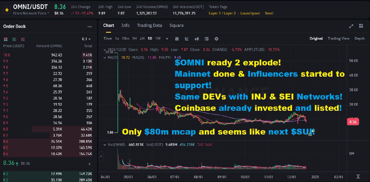 BabyDogeTOP1's tweet photo. $OMNI は次の $SUI になりそうだ! 飛び始めているし、その途上にある! $200 は簡単だ

#Kucoin #MEXC $TWT $ASTR $SAND $RNDR $SHIB $CAKE $PRIMAL $OPTI $KING $LUNC $cgpt $gafi $raca $meme $token $oggy $dons $pcs $kas $kcs $okx $dext $gfal $dino $sxp $ilv $cacff $pepa $wkc $vra https://t.co/gumnZWduwf