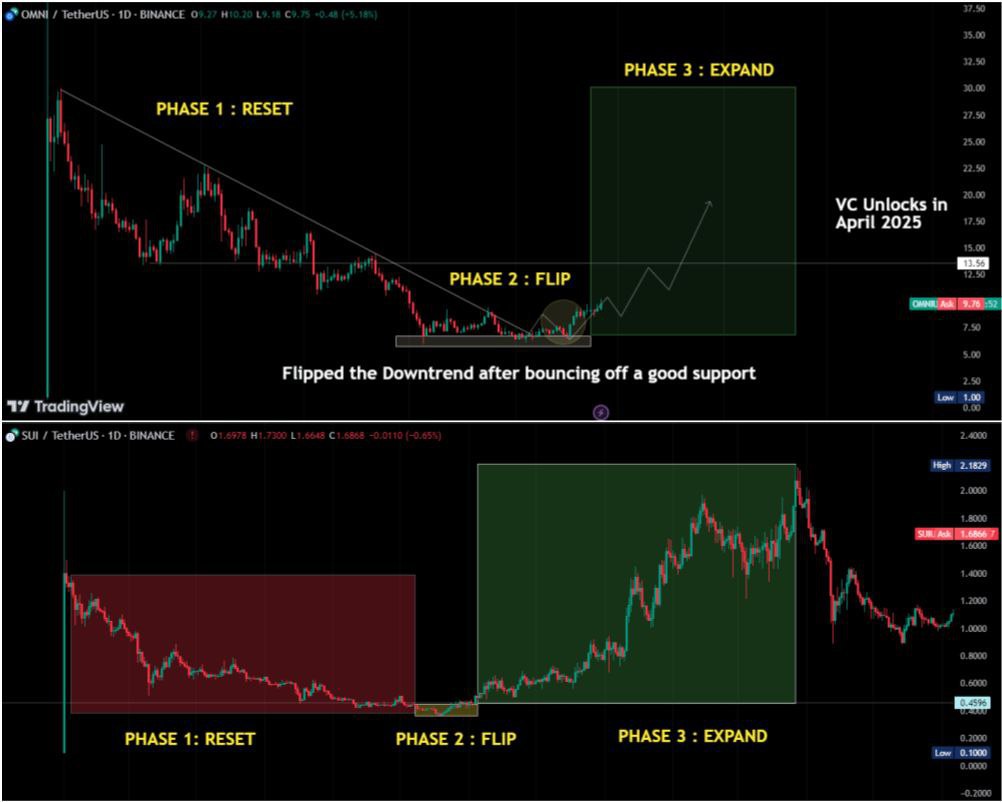 BabyDogeTOP1's tweet photo. $OMNI は次の $SUI になりそうだ! 飛び始めているし、その途上にある! $200 は簡単だ

#Kucoin #MEXC $TWT $ASTR $SAND $RNDR $SHIB $CAKE $PRIMAL $OPTI $KING $LUNC $cgpt $gafi $raca $meme $token $oggy $dons $pcs $kas $kcs $okx $dext $gfal $dino $sxp $ilv $cacff $pepa $wkc $vra https://t.co/gumnZWduwf