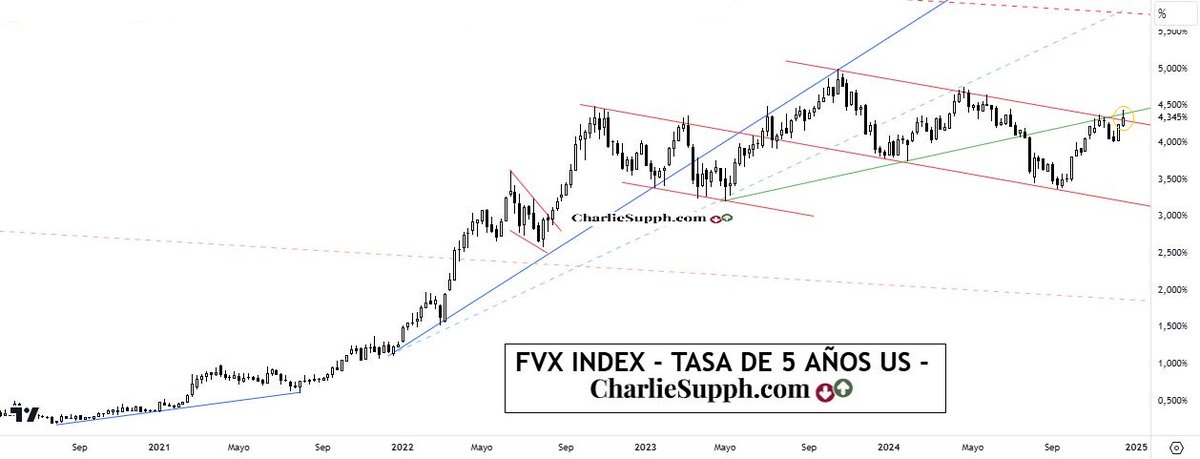 chtrader's tweet photo. @ELOSOLICH #FVX index - tasa de 5 años US -
En la tasa de 5 es donde + claro se ve la resistencia en
cuestión, una cosa arriba de la misma, otra abajo ....
Y SIIII, base cierre semanal ... 😏 https://t.co/Icl7Pzr0dd