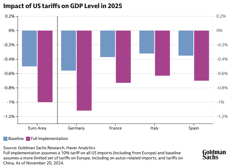 MarketsWay's tweet photo. Germany’s economy, which has lagged behind its peers in recent years, faces a series of headwinds in 2025, including trade uncertainty with the US, still-high energy prices, and growing competition from China. $SPY $QQQ https://t.co/IZqzBTwwD6