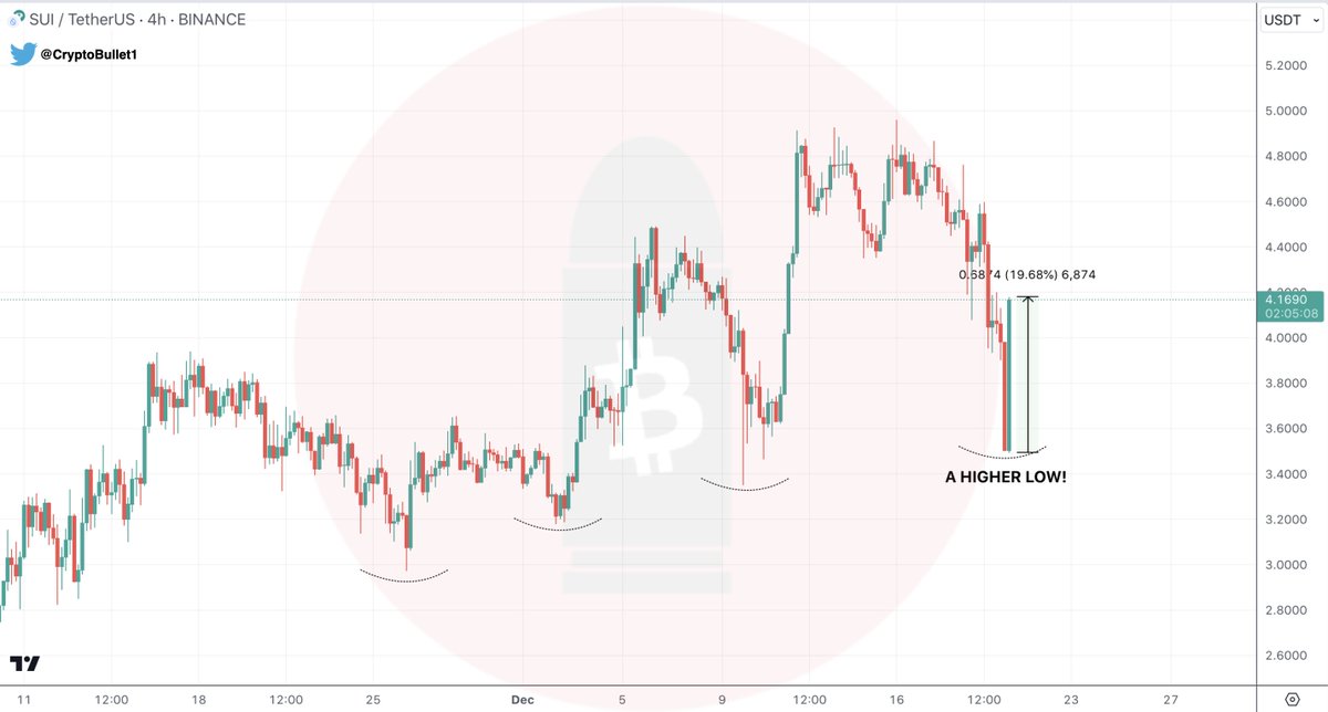 Just $SUI doing SUI things 😎

+19% bounce in one 4h candle! True market leader ✊
