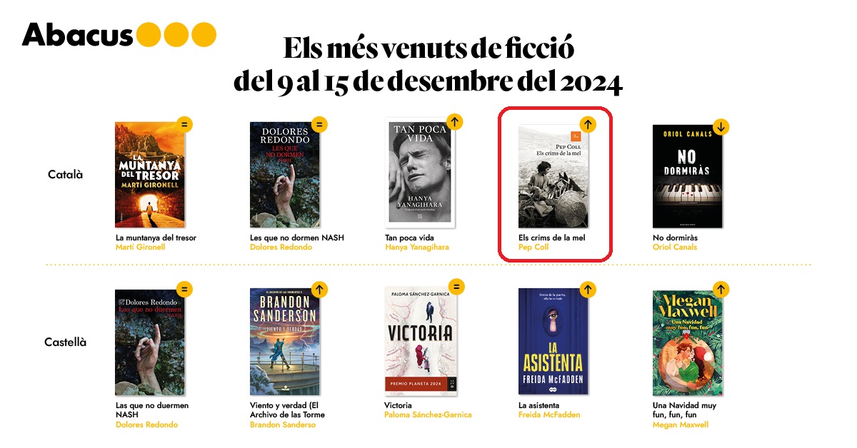 Ed_proa's tweet image. 🎉📚 Ja a l'últim tram de l'any, 'Els crims de la mel' de #PepColl es manté a la llista de més venuts!

🐝 Submergeix-te en el Pallars de 1953 en aquesta fascinant novel·la basada en fets reals. Secrets i confrontacions que et faran repensar el que creies saber!

@abacuscoop