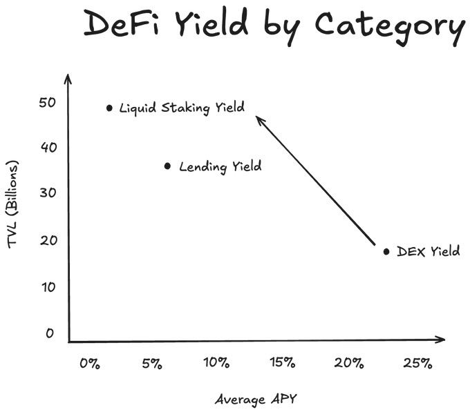10 Reasons Why <a href="/GammaSwapLabs/">GammaSwap</a> Yield Tokens Are a Game-Changer for DeFi:

1. Composability Across DeFi: GammaSwap yield tokens are fully composable, that means seamless integration with money markets, trading platforms like Pendle (pendleeeeee) and other DeFi protocols (not