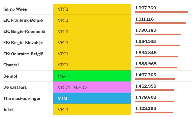 2 fictieprogramma’s in de top 10 van 2024, beide Eyeworks reeksen voor/met VRT, telkens met straffe madammen in de hoofdrol. Dank aan de talrijke kijkers, aan de creatieve talenten en toegewijde crew, en aan al onze partners voor dit prachtige resultaat. Op naar 2025!